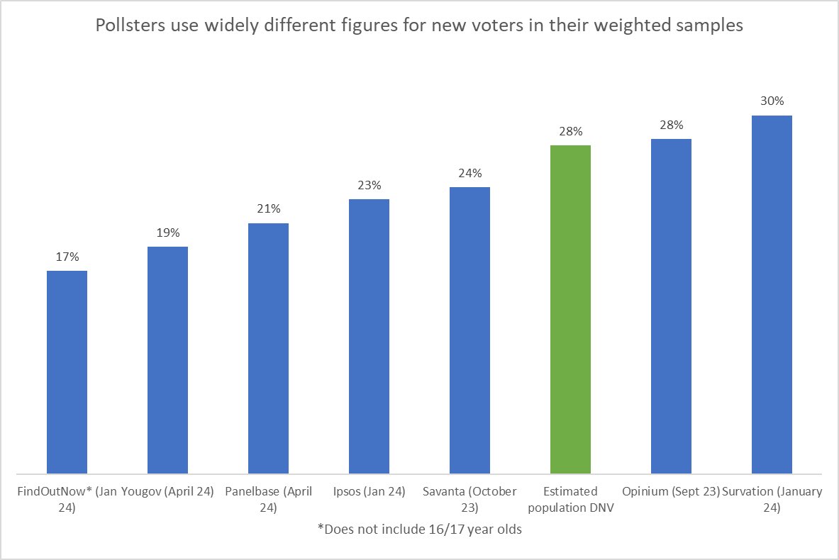 @YouGov Worth noting how odd the weighted samples are in Yougov #indyref2 polls.