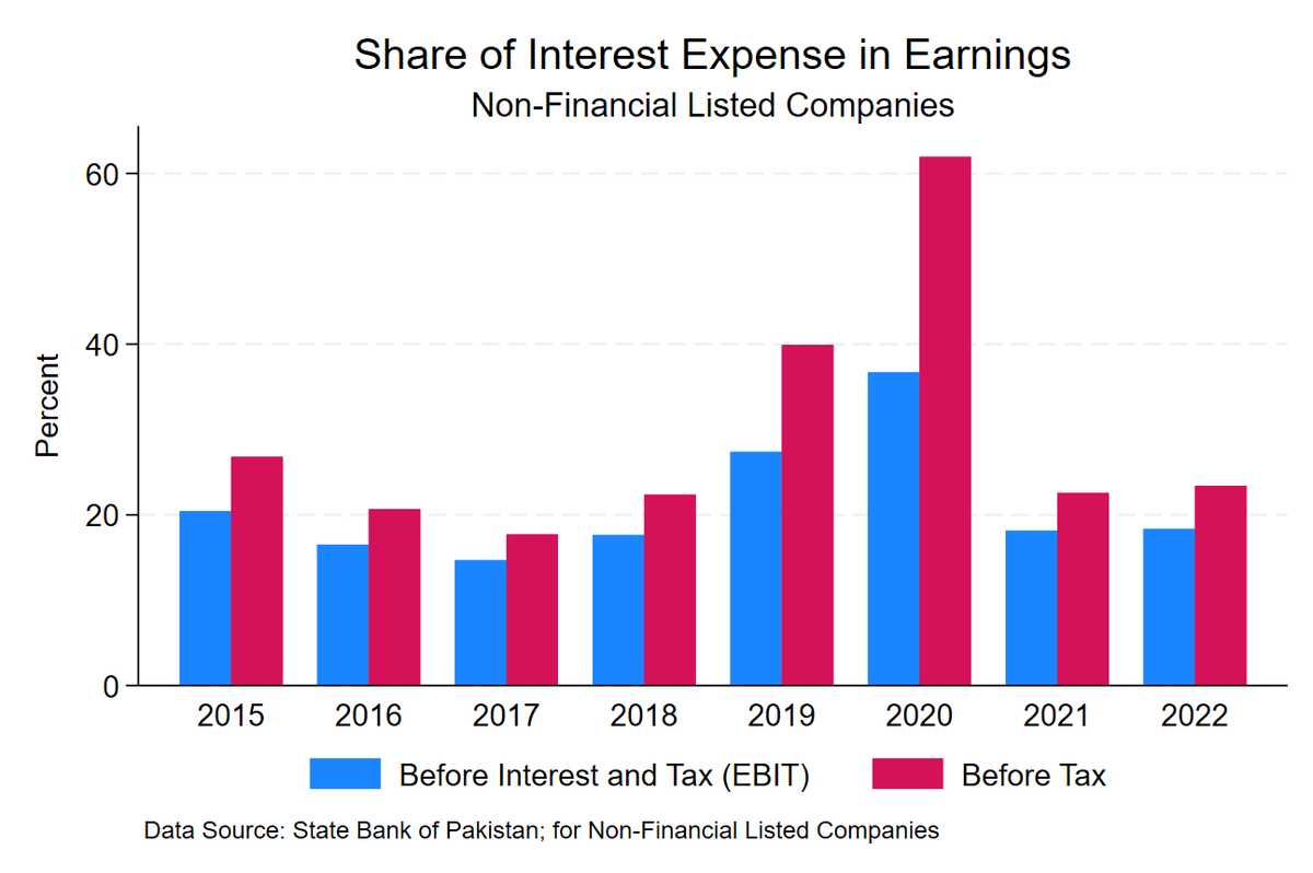 Interest expense equals close to 20% of firms EBIT in normal times and increases to as high as 40% when the interest rate doubles. Hard to believe the argument that changes in interest rate doesn't affect private investment in Pak - at least for listed companies.