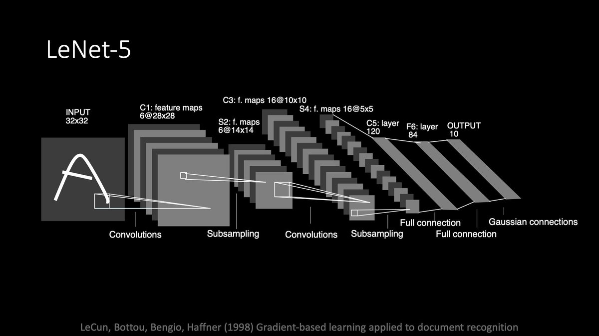 alfcnz's tweet image. Convolutional nets iterate 2D convolutions, non-linearities, and 2D max-pooling. 🤓
The convolution, a ‘running’ projection of a portion of the image onto the kernel, is a form of pattern matching. The max-pool preserves the maximum match while decimating (subsampling) the image.