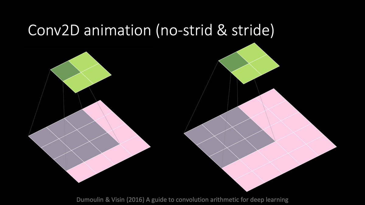 alfcnz's tweet image. Convolutional nets iterate 2D convolutions, non-linearities, and 2D max-pooling. 🤓
The convolution, a ‘running’ projection of a portion of the image onto the kernel, is a form of pattern matching. The max-pool preserves the maximum match while decimating (subsampling) the image.