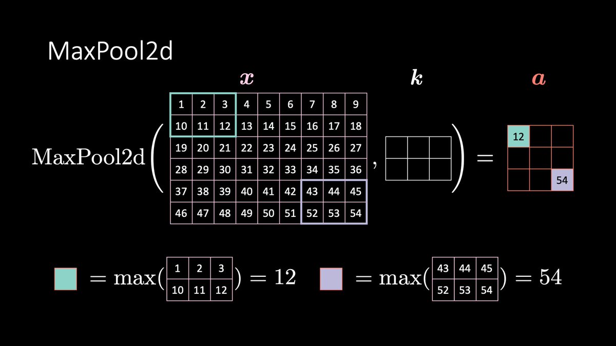alfcnz's tweet image. Convolutional nets iterate 2D convolutions, non-linearities, and 2D max-pooling. 🤓
The convolution, a ‘running’ projection of a portion of the image onto the kernel, is a form of pattern matching. The max-pool preserves the maximum match while decimating (subsampling) the image.