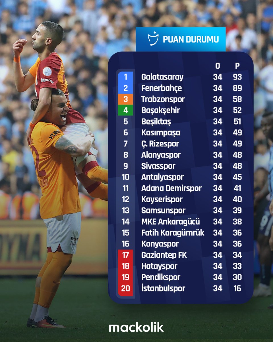 🏆 Süper Lig’de 34. hafta sonunda oluşan puan durumu.