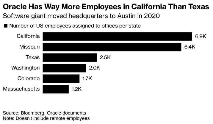 Oracle Has More Office Workers in California Than Texas After Moving HQ: 'Oracle’s largest chunk of US employees aren’t assigned to any office at all. Roughly 37,000 US staffers are classified as remote workers' bloomberg.com/news/articles/…