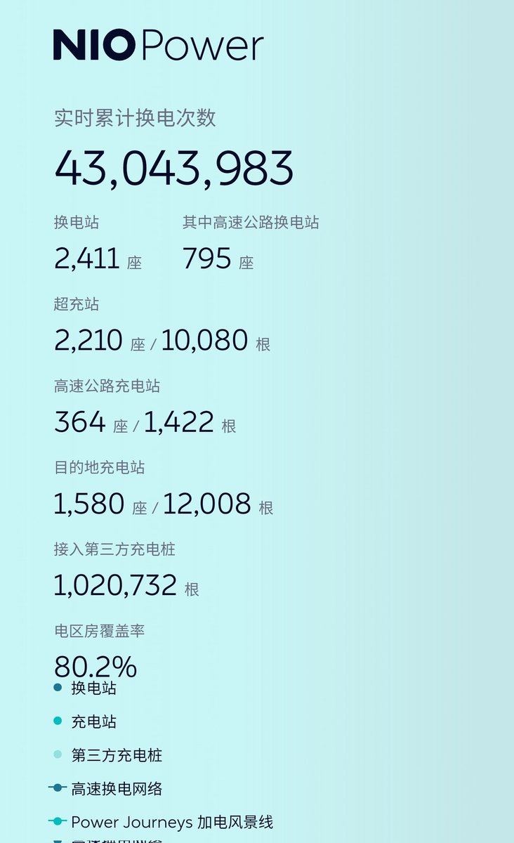 As of 29th April, @NIOGlobal had 2,411 Battery Swap Stations in China 🇨🇳 $NIO