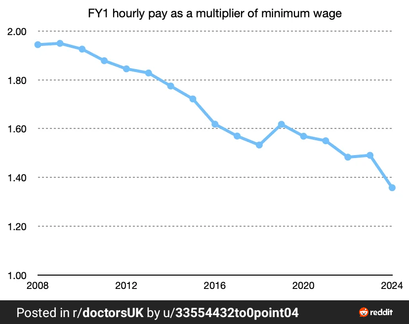 Wage compression hurts a profession. FY1 hourly pay continues to trend toward equivalency with minimum wage. @wesstreeting fix this if you wish to restore the NHS to working order.