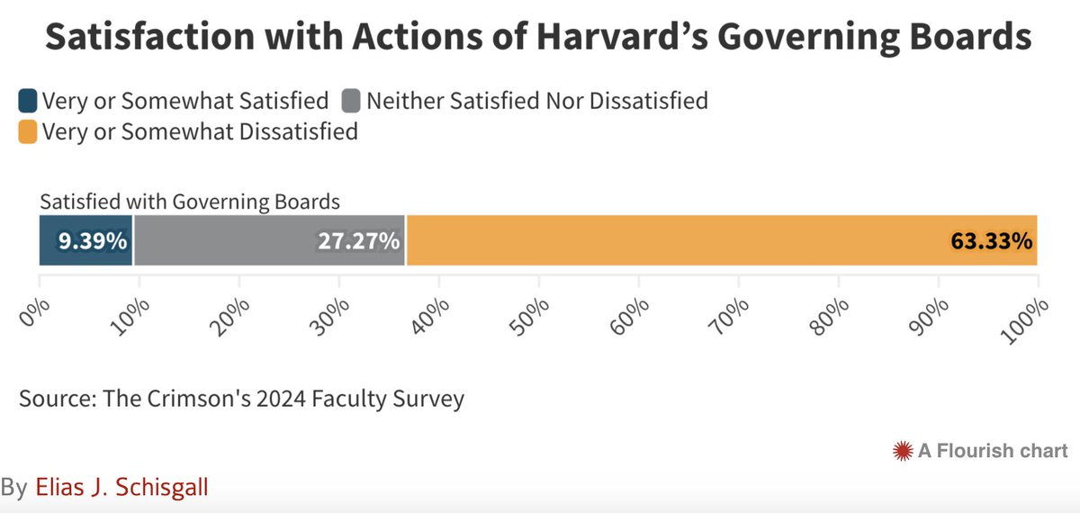 In the latest @thecrimson FAS survey, a majority of faculty say they are dissatisfied with Harvard's governing boards. Only 2 respondents out of 330 are 'very satisfied.' by @tillyrobin & @neilhshah15 thecrimson.com/article/2024/4…