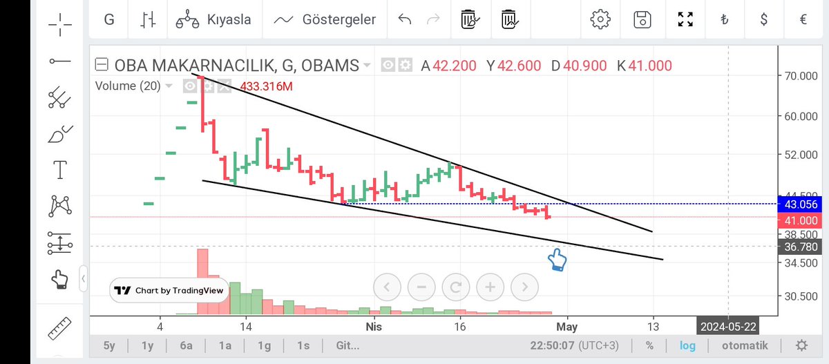 #obams Yeni #halkaarz olan bu #hisse düşüş trendini bitirmek istiyorsa ilk önce mavi yatay üstüne atması lazım (43/43.10) Değilse trend çalışması sonucu 37/38'ler gündeme gelir