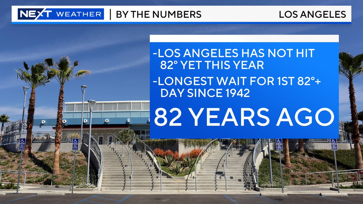 #LosAngeles has hit 81° twice, 80° twice, & that's it for 2024. We haven't officially hit 82° this year, making it the longest wait for our first 82 degree day since 1942. That's 82 years ago! It will be warmer this week, but likely not making it to 82°. @californiawxguy