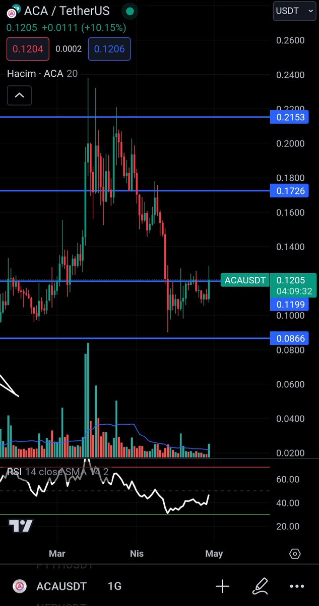 Önümüz bomboş 0.17$ denermiyiz? #Aca $aca #acausdt