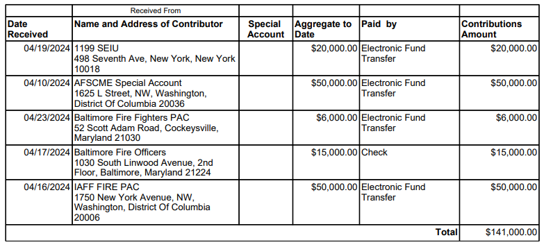 Labor money is flowing into a pro-Brandon Scott PAC that has been very quiet until recently. (All of these unions endorsed Scott.) The PAC has spent $50,000 spent so far on online ads and $60,000 in 'visibility expenses.'