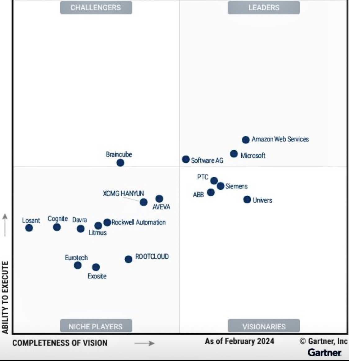 I’m absolutely thrilled to see @LosantHQ join the 2024 Gartner Global Magic Quadrant for Industrial #IoT Platforms. Now the whole world will see what I’ve known since I was introduced to Losant back in 2019. Charlie Key, Brandon Cannaday, Michael Kuehl and the rest of the #IIoT…
