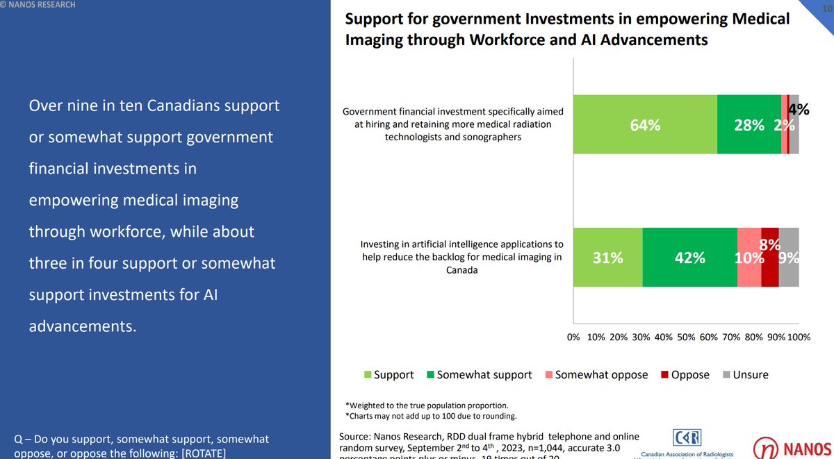 Canadians support the responsible use of #Ai in #healthcare. There is an opportunity for Canada to become a world leader in AI integration in health care. #cdnpoli #Radiology