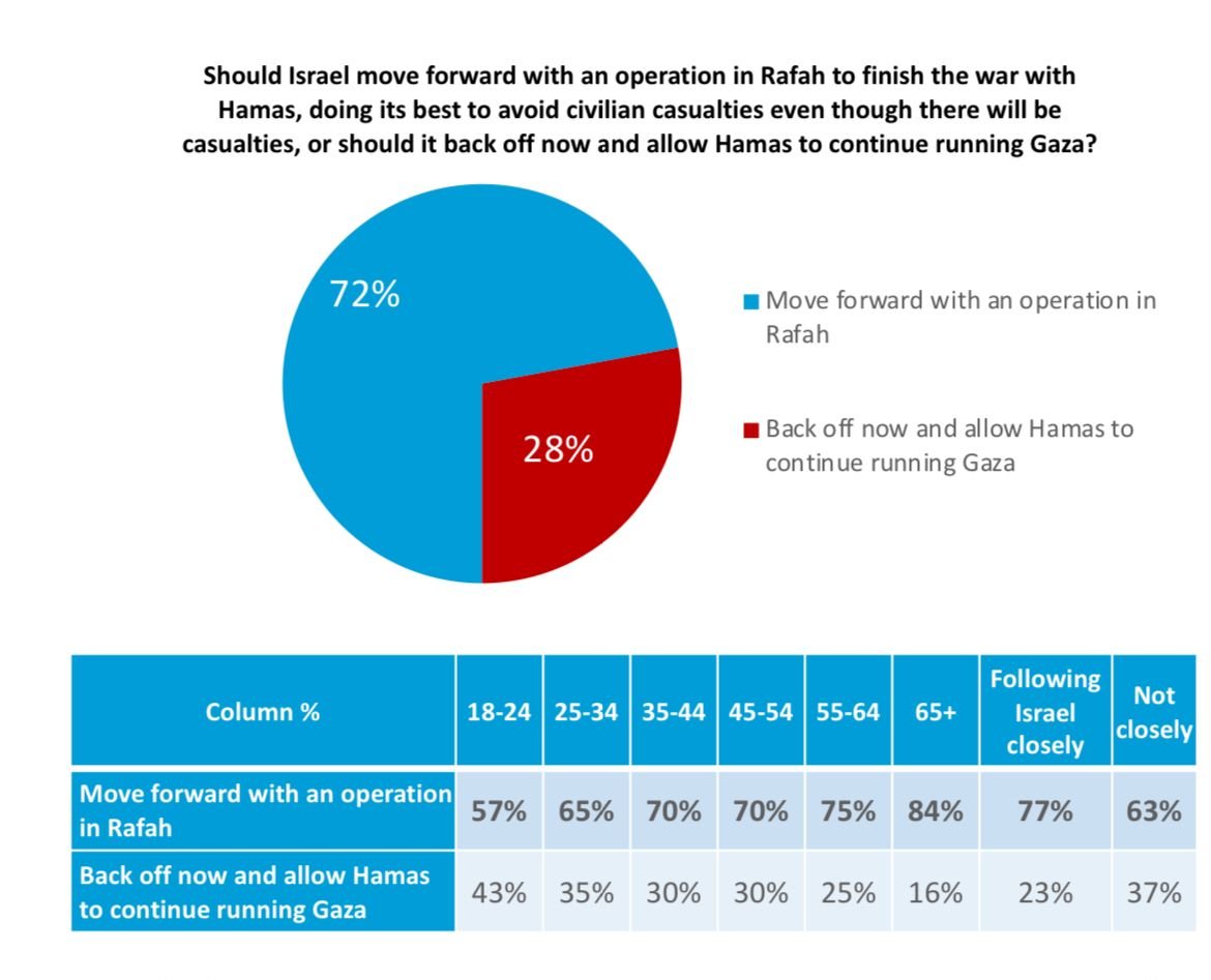 Interesting! According to a Harvard CAPS-Harris survey, the vast majority of Americans, including young people, support Israel moving into Rafah to dismantle Hamas. Furthermore, 80% said they support Israel more than Gaza, a slight increase from last month.