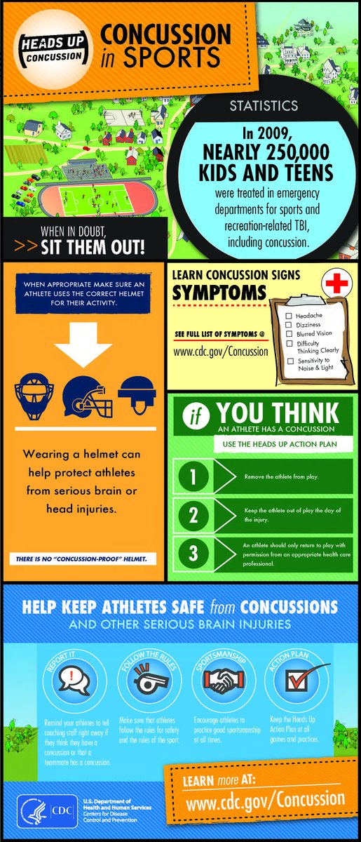 washington_211's tweet photo. Spring sports are in full swing, and we want to remind coaches and parents to make safety a priority. Anytime someone hits their head – whether from a fall, a hit, a ball or otherwise, it should be taken seriously. https://t.co/U2rmeMeORr
#wa211 #headsup #tbi https://t.co/WPz3K4dJky