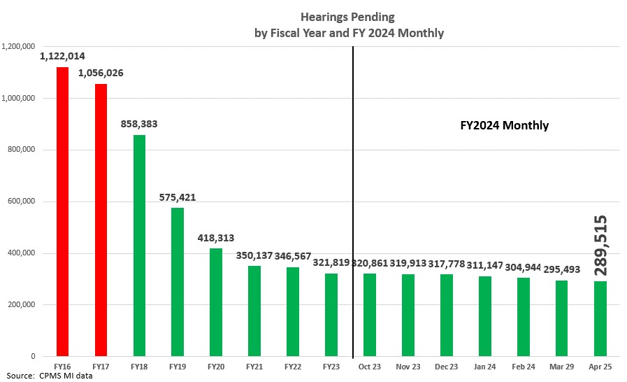 We’re kicking off this week with some good news here at SSA: our dedicated employees cleared nearly 6,000 ALJ cases in the last month, driving the number of pending hearings to a new, all-time low in April!