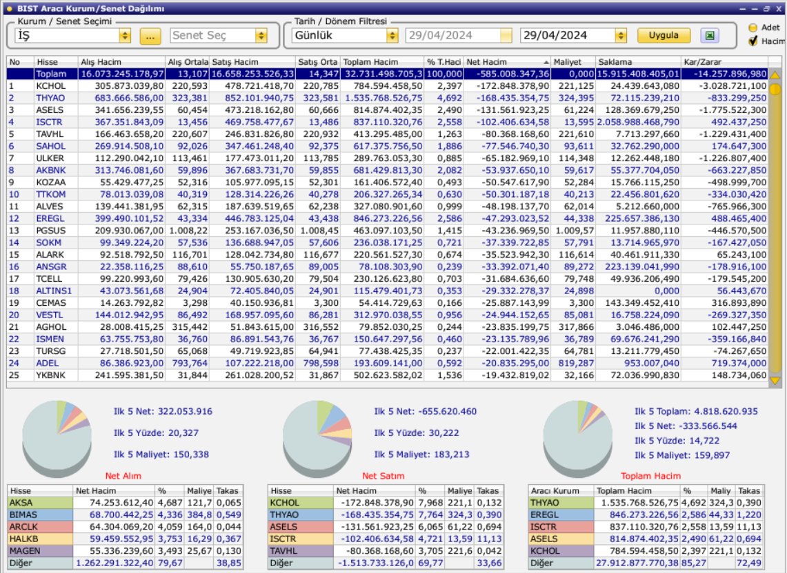 29.04.2024 günü Endeksin 4.En çok SATAN kurumu olan İş Yatırım'ın işlem yaptığı hisseler listesi:

Aldığı ilk 5 hisse:#aksa #bimas #arclk #halkb #magen 

Sattığı ilk 5 hisse:#kchol #thyao #asels #isctr #tavhl