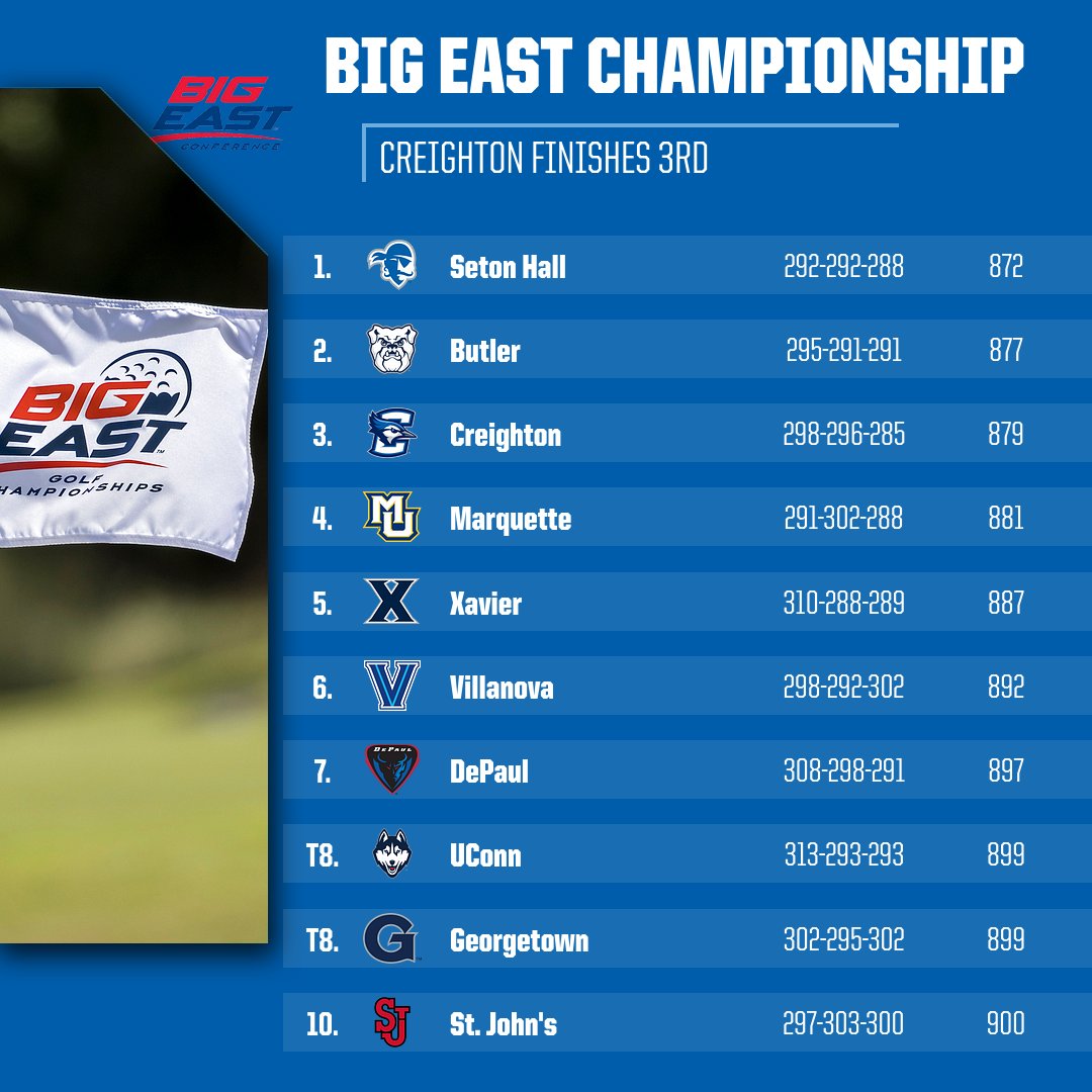 Creighton Men's Golf tweet media