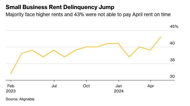 unusual_whales's tweet photo. 43% of small businesses were unable to pay their rent in full due to economic headwinds. That’s the highest rent delinquency rate since March 2021, per Bloomberg and Alignable: https://t.co/MlanSIvnpW