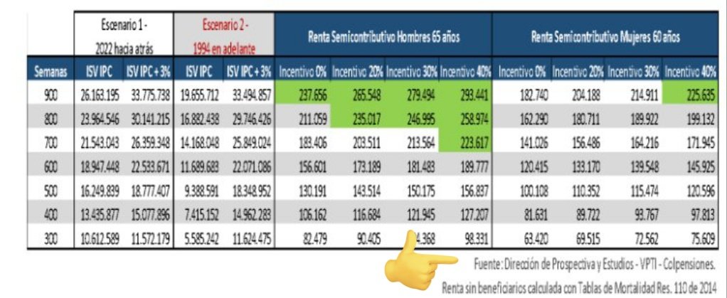 Y para los que creen que el valor de 70k en el pilar semicontributivo es falso, la tabla no solo es de los anexos de la reforma, sino que está hecha por COLPENSIONES.