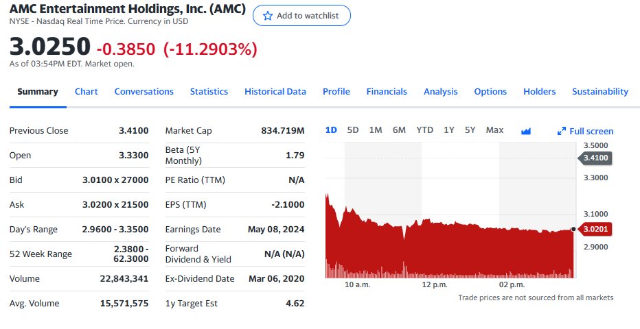 If you are a bit suspicious of #AMC's price action today, you should be. How much do you bet it hangs around $3.00 all week? I hope not. But my gut thinks so.