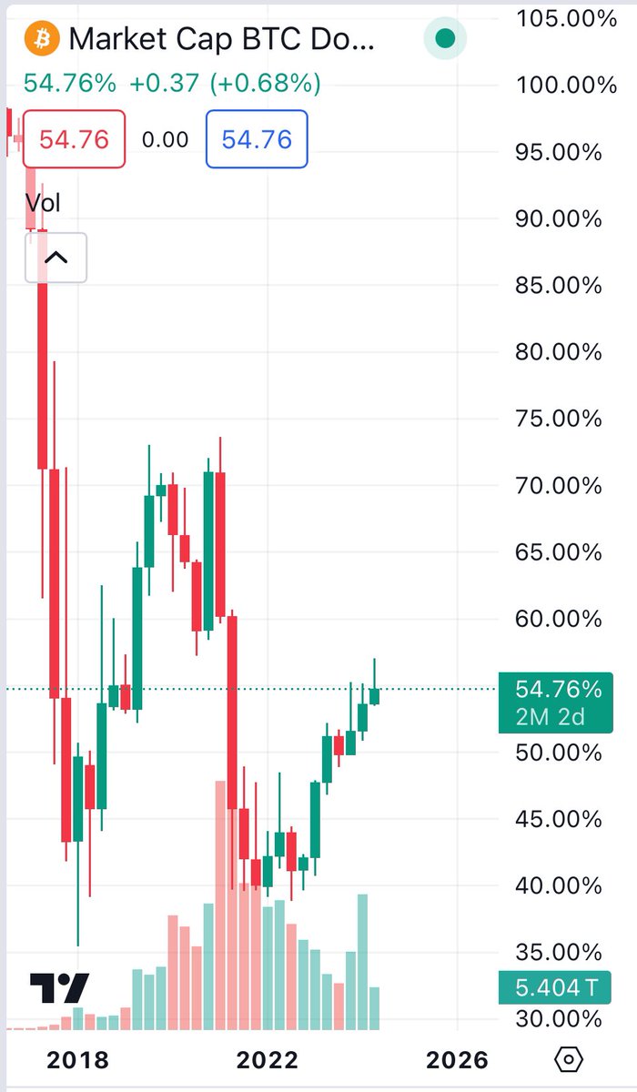 Literally nothing but air till 70% bitcoin dominance 📈