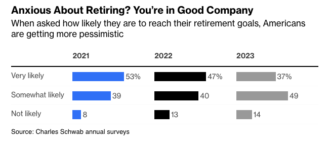 Americans are less likely to think they'll hit their retirement goals, per Bloomberg: