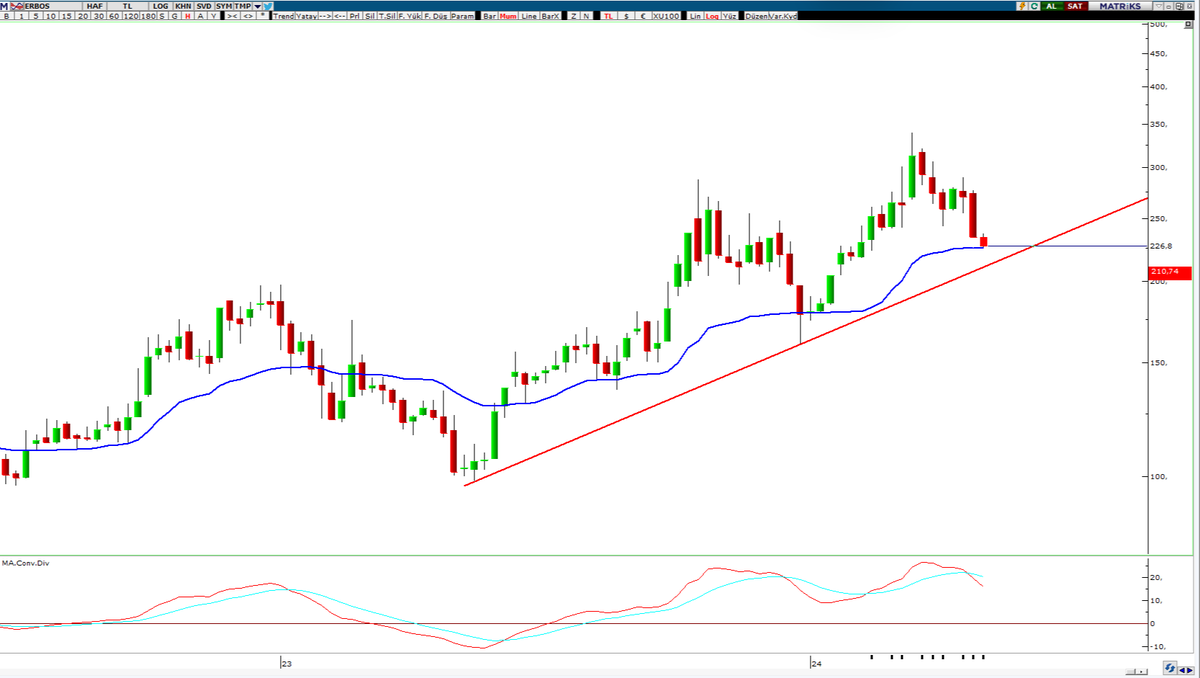 #erbos 

Haftalık mavi desteğinde aşağı kırarsa 210 desteğine kadar sarkabilir.