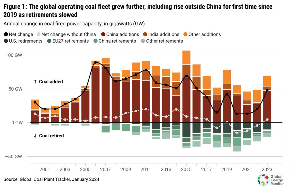 Globaali hiilivoimalakapasiteetti kasvoi viime vuonna nettona noin 50 GW:n verran. Muutos vastaa kolmannesta Euroopan hiilivoimaloista