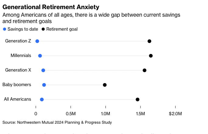 The average millennial has $62,600 currently invested for retirement and plans to retire at about 64, according to a 2024 Northwestern Mutual study: