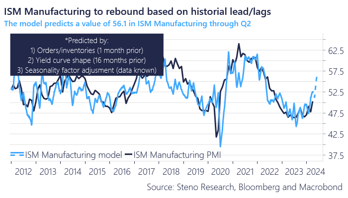 It seems very unwise to bet against a continued cyclical acceleration of the economy right now.. This is good news for commodities! More -> stenoresearch.com/watch-series/e…