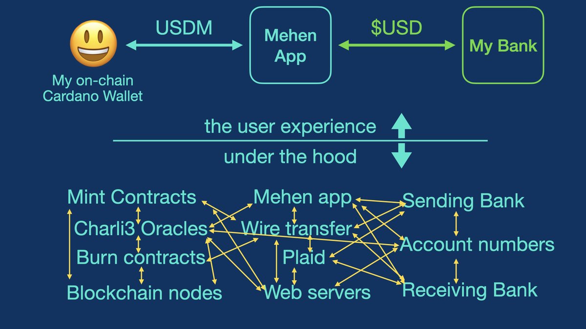 Never underestimate the importance of a good user experience. @MehenOfficial did a great job setting up their app. The point of this picture below is not a matter of whether or not my slide is accurate, the point is you get to ignore the lower half of the slide. #Cardano $USDM