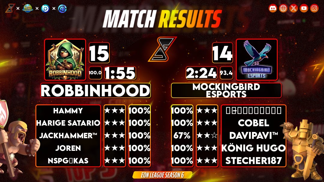 Tough matches for our team in the French Clash Cup &amp; EON League 2. 😔 Facing Vista Ridge Peak &amp; Robbinhood, we suffered narrow losses. Two timefails in the first match and tough competition in the second. Time to regroup and come back even fiercer! #FrenchClashCup #EONLeague