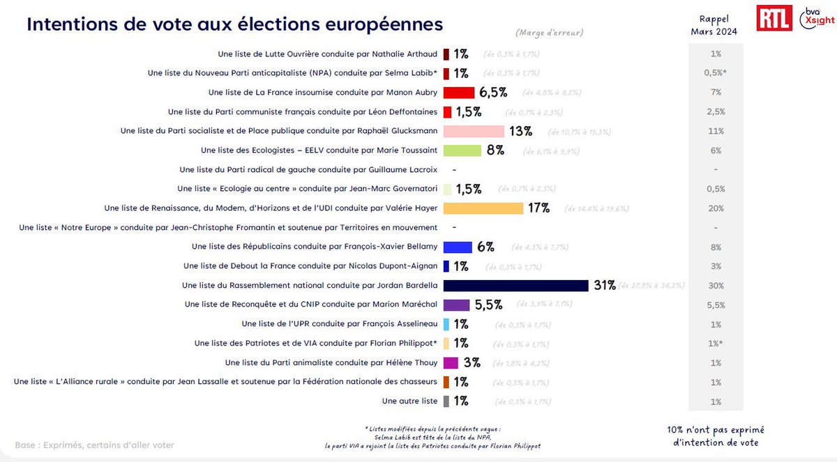 😲 Pour la 1ère fois, un sondage donne le @PartiAnimaliste à 3% pour les #Européennes2024