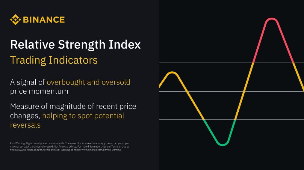 There's no doubt you would have come across the RSI indicator if you're keen on trading crypto. RSI, an abbreviation for Relative Strength Index, is an indicator that measures the strength and velocity of price oscillations. Learn more 👉 academy.binance.com/en/glossary/re…
