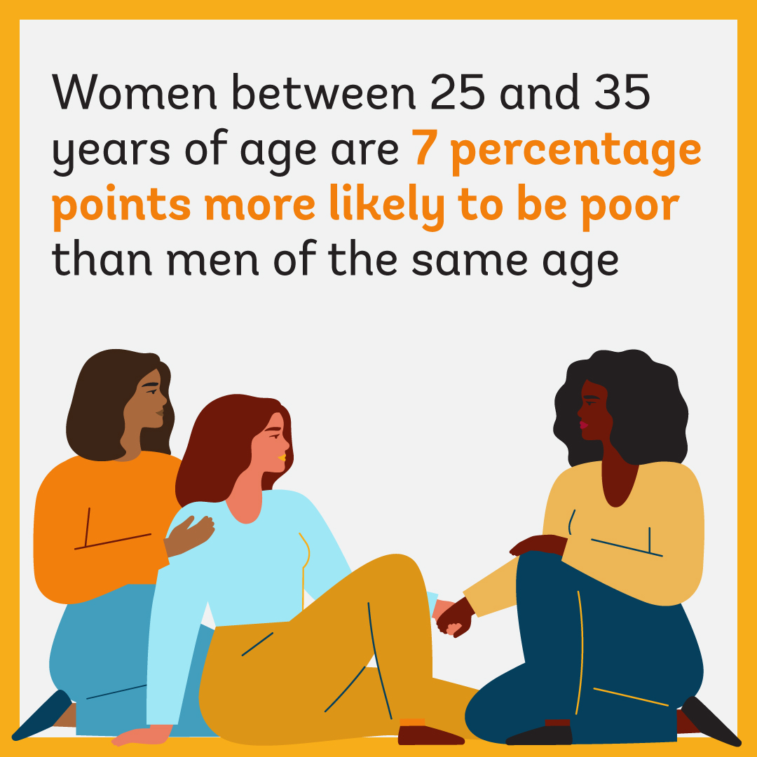 As individuals enter productive ages, #poverty drops, but it does so at a faster rate for men than for women. Learn more in this infographic: wrld.bg/R8Vv50Ro39W