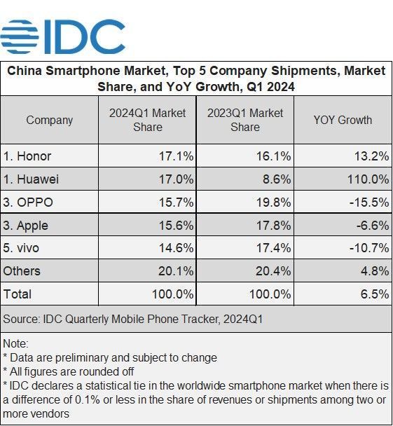 شركة #Honor تتصدر سوق الهواتف الذكية في الصين في الربع الأول من 2024 حسب تقرير IDC بفضل منتجاتها وسلسلة Magic 6 وميزات الذكاء الاصطناعي مع مجموعة من الإنجازات للربع الأول👇 1⃣ حصتها السوقية نمت بسرعة 2⃣ زادت الشحنات 123.3٪ 3⃣ ثاني أفضل 2 في سوق الهواتف القابلة للطي في الصين