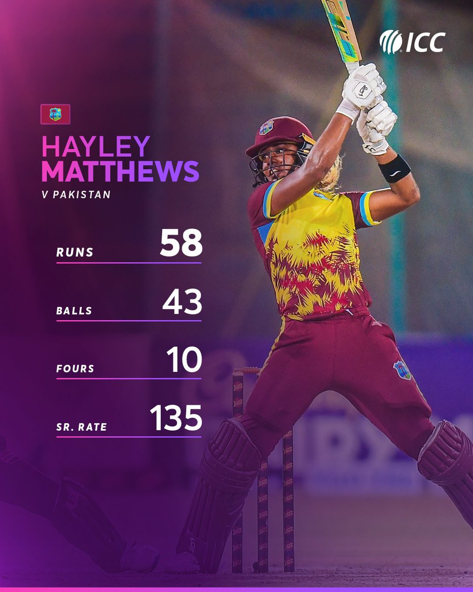 Another day. Another Hayley Matthews' ⭐ performance!

Read on ➡️ bit.ly/44lsom0

#PAKvWI