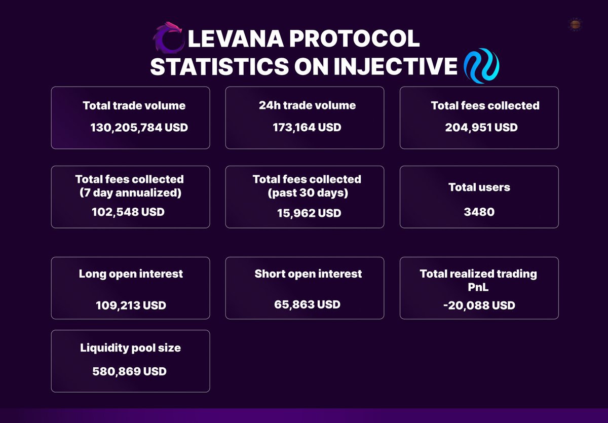 📢@Levana_protocol stats on @injective is here Dive into key metrics on trading volume, user growth, and more. The future of Collateralized Perp is here!