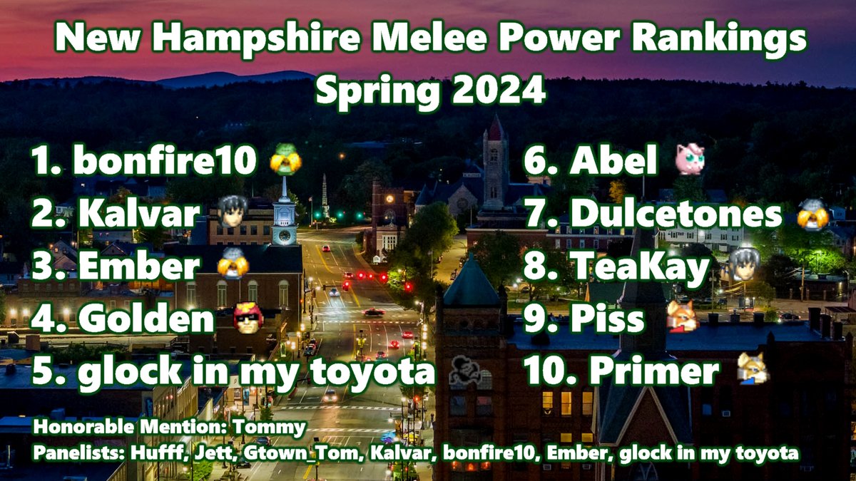 New Hampshire's latest Melee PR is out!
1. <a href="/bonfireten/">bonfire10🇵🇸</a> 
2. <a href="/SsbmKalvar/">A Marth named Dashback</a> 
3. <a href="/IncelFactory/">Ember</a> 
4. <a href="/Golden_SSBM/">Golden</a> 
5. <a href="/glockSMB/">glock in my toyota</a> 
6. @SSBM_Abel 
7. Dulcetones
8. <a href="/SSBM_TeaKay/">TeaKay</a> 
9. @piss_ben 
10. Primer
HM: Tommy