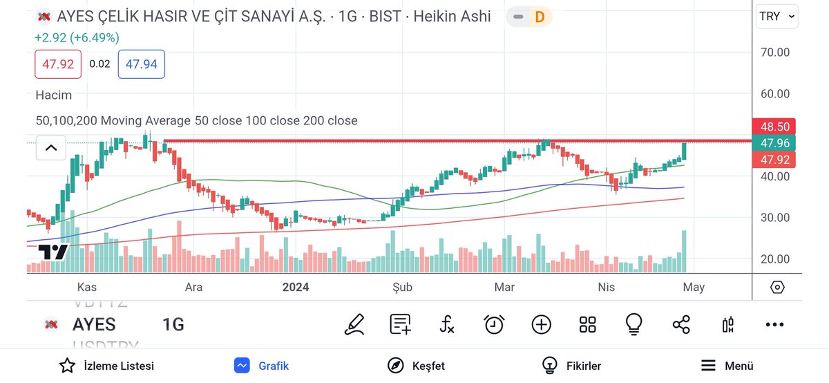 O halde yeni senet atalım bir tane ...
Bununla beraber 2021 de portföye aldığım diğer iki senet 40  kat gitti .. bu 10 kat gitti. 
Pazar durumunu geçen ay şirkete sordum cevap veremediler .
Pddd fk makul .
Lot az.
Ben bol hata paylı olarak %100 marj hedefle 6 ay izliyorum #ayes