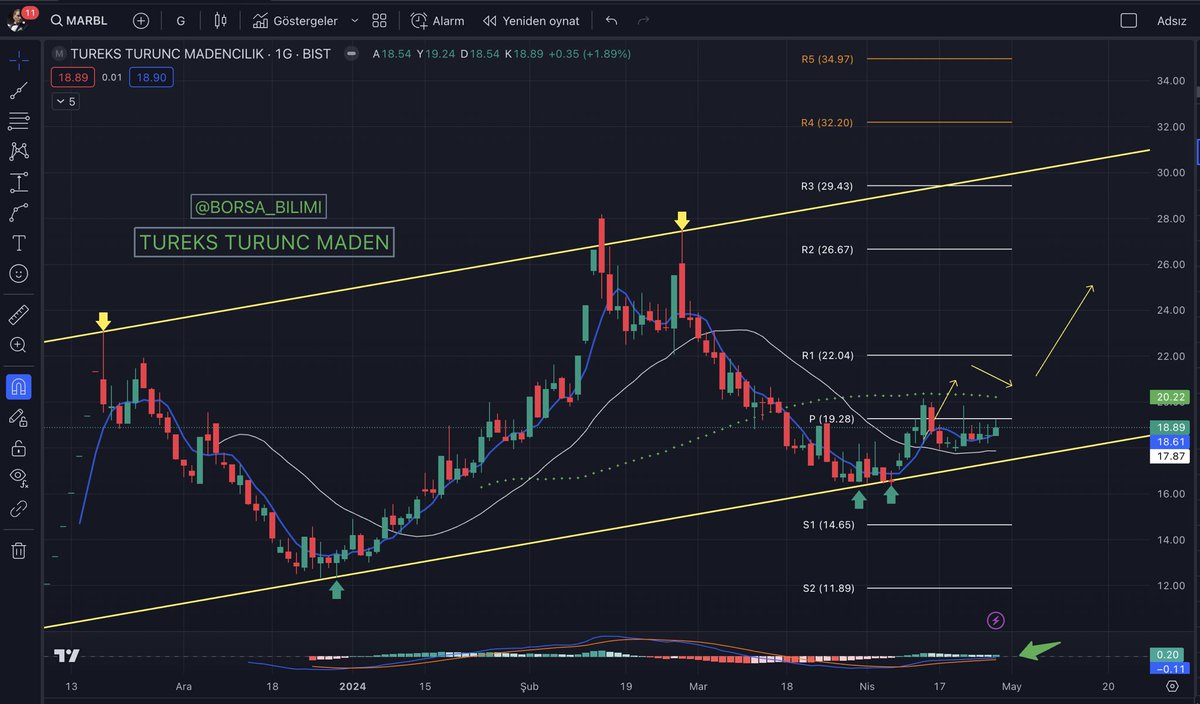 #MARBL ⏳

19,28₺ geçmeyi deniyor. Bu hafta geçecek bence. Sonra 20,24₺ ve 22,00₺  rakamlarına hızlıca ..

Ytd. #bist100 #hisse #borsa #bist30 #endeks #analiz #grafik #teknikanaliz #xbank