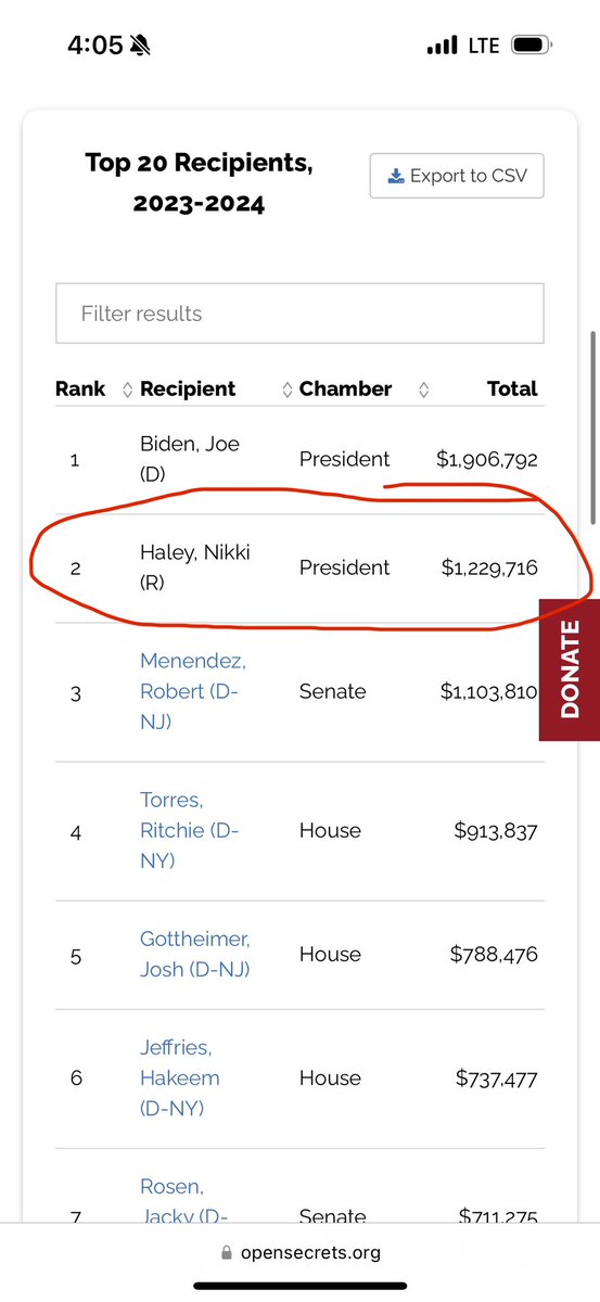 @NikkiHaley Sit this out Nikki. Your hypocrisy is glaring; you’re quick to criticize while being the top recipient of foreign money from pro Israel lobby(AIPAC). Your credibility is undermined by such blatant double standards.