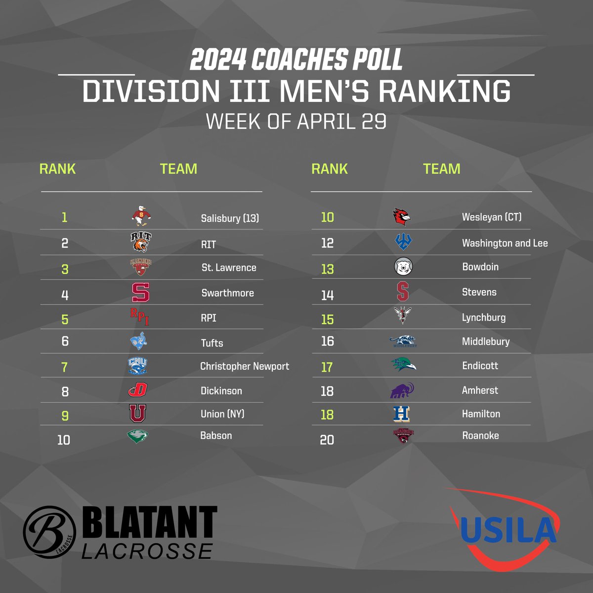 This week's 2024 USILA / Blatant Lacrosse Men’s Coaches Polls are out (week of April 29)!