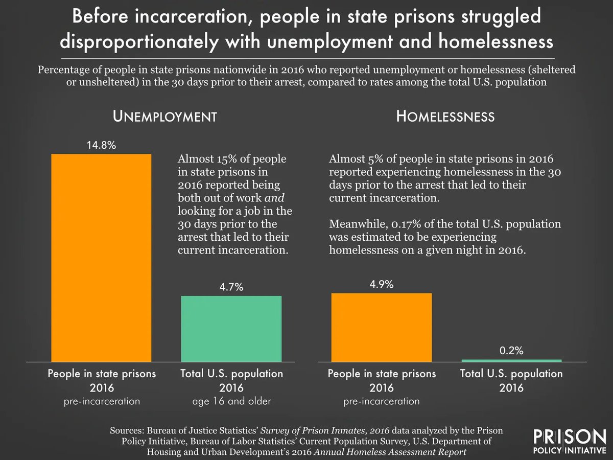 Prisons and jails obscure the devastation wrought by decades of discriminatory housing policies. Over 20% of people in state prisons were homeless or housing-insecure before their incarceration. Behind bars, they're hidden from sight.