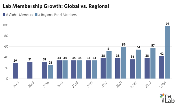 Barbara Buchner (@bbuchner13) on Twitter photo I'm thrilled that the <a href="/climatefinlab/">The Global Innovation Lab for Climate Finance</a>'s membership has now exceeded 100 members! We've come a long way since our first meeting in 2014 with just 29 organizations. A huge thank you to our members, funders, and teams for making this possible.
👉 Full story: climatefinancelab.org/news/over-100-… I'm thrilled that the <a href="/climatefinlab/">The Global Innovation Lab for Climate Finance</a>'s membership has now exceeded 100 members! We've come a long way since our first meeting in 2014 with just 29 organizations. A huge thank you to our members, funders, and teams for making this possible.
👉 Full story: climatefinancelab.org/news/over-100-…