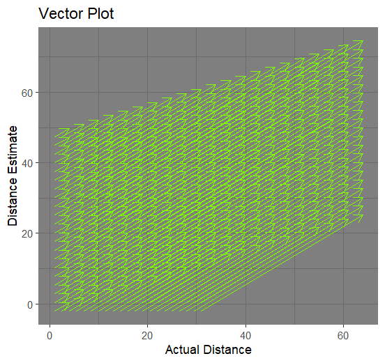 Attempt at vector plot demonstrating simple linear model of this effect (Distance_Estimate1 ~ Distance_Estimate0 + Actual_Distance) as a vector plot.