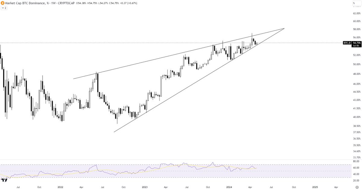 #BTC DOMINANCE ANALYSIS

BTC.D is moving in a rising wedge chart pattern. After rejecting the trendline resistance, it is currently trading above the horizontal support. RSI also faced rejection from the overbought region and is now above the neutral zone.