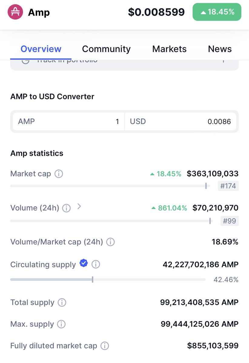 $AMP volume up 861 %last 24 hours ! 🚀

What’s up ?????

#crypto #CryptoCommunity #cryptocurrencies #cryptocurrency