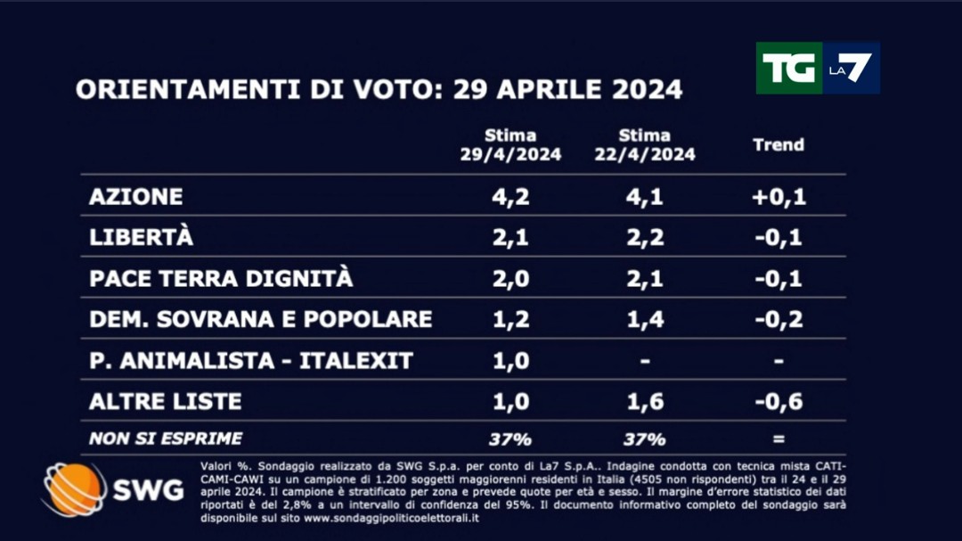 Il consenso reale lo vedremo tra 40 giorni, al momento accontentiamoci delle intenzioni di voto. Possono ritenersi soddisfatte le liste del 4% che sarebbero tutte dentro. Il divario tra i primi 2 partiti, pur ampio, tende a ridimensionarsi. Speriamo bene