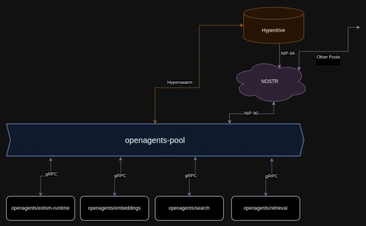 📢 THE OPEN AGENTS PROTOCOL 🤖📃⚡️ Here are the eight code repos that make up the OpenAgents platform and protocol, including the first agent nodes. We just launched the first pool+node cluster to power v1 of our Agent Store - which we'll be demoing this week at @btcplusplus.…